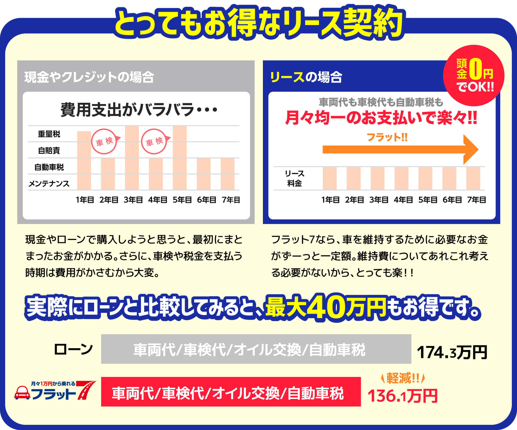 とってもお得なリース契約